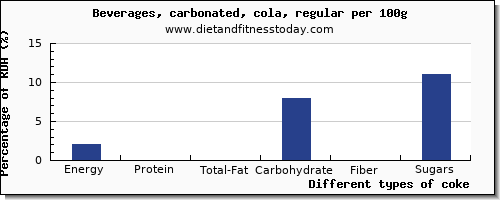 nutritional value and nutrition facts in coke per 100g
